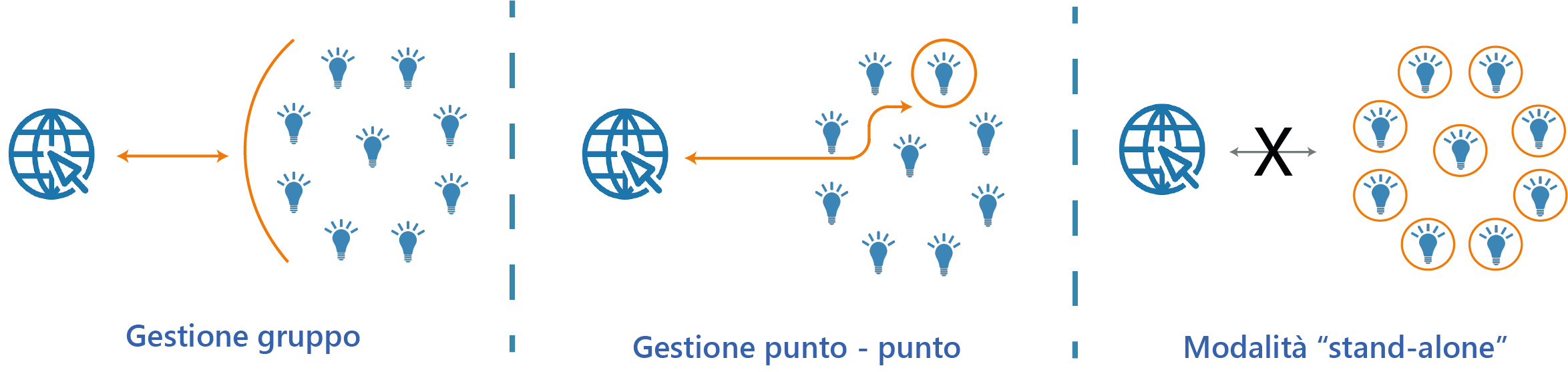 Smart Street Lighting